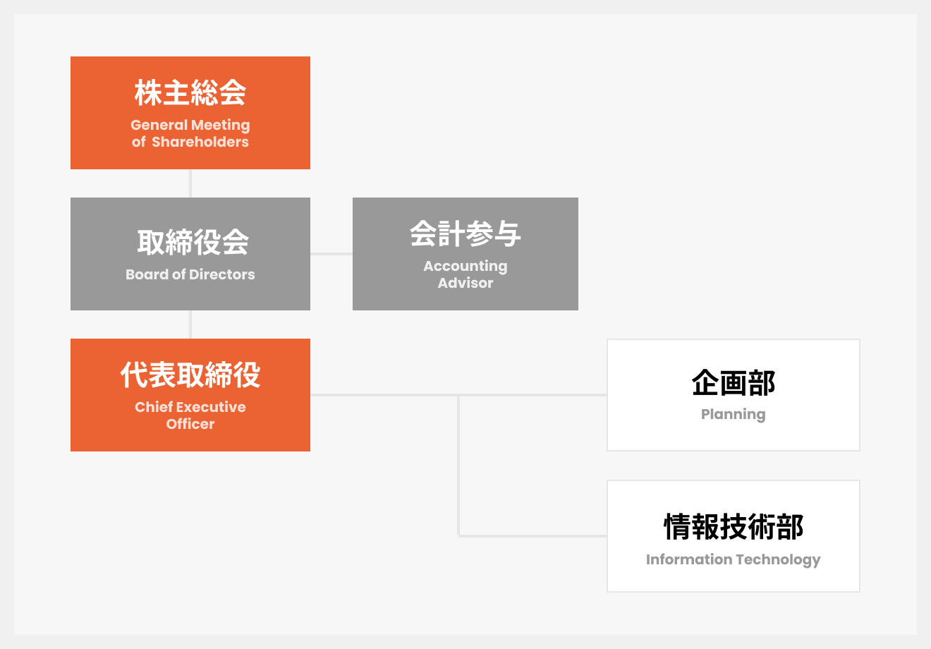 Organization 会社組織図